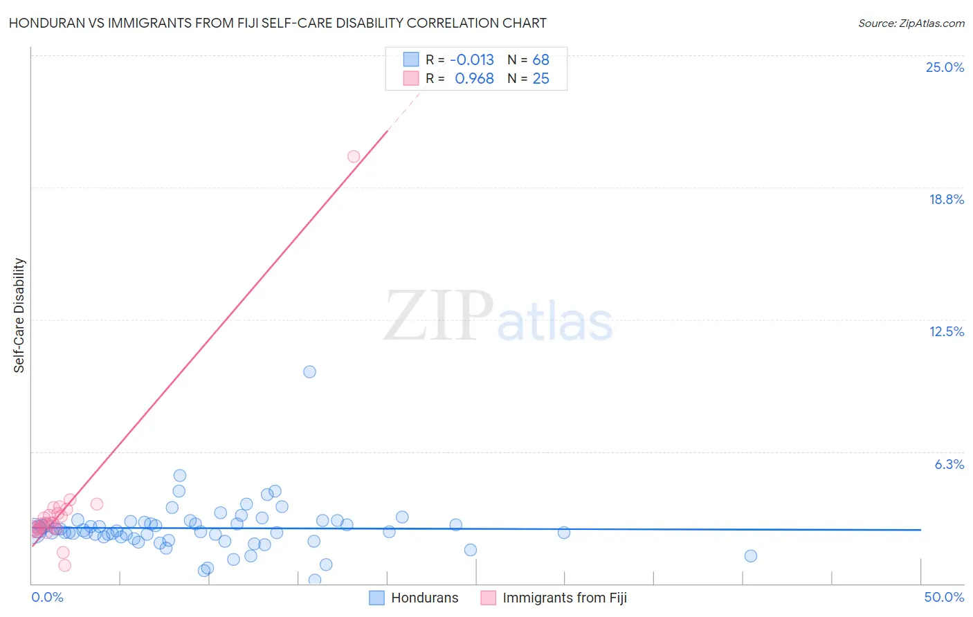 Honduran vs Immigrants from Fiji Self-Care Disability