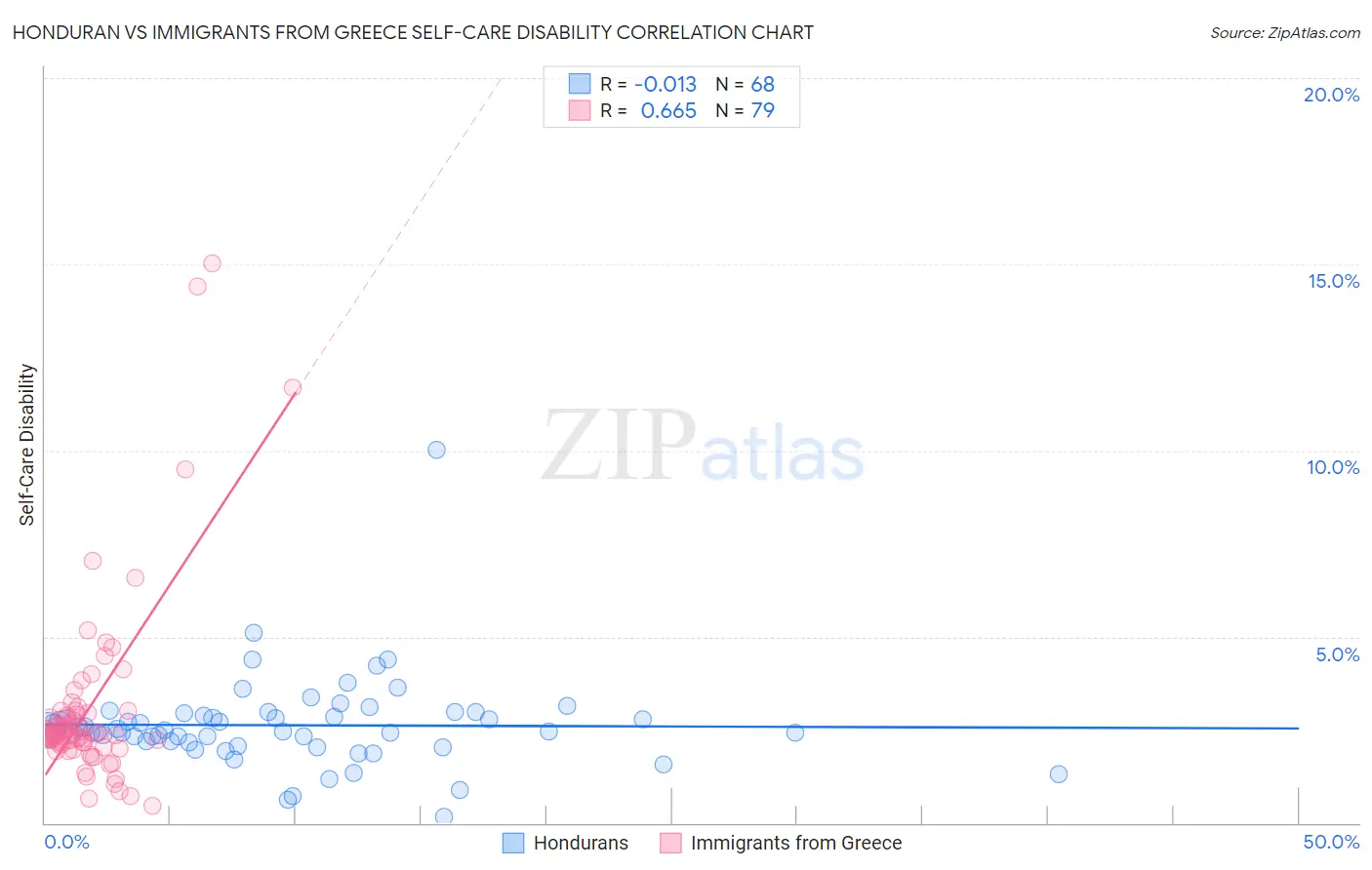 Honduran vs Immigrants from Greece Self-Care Disability