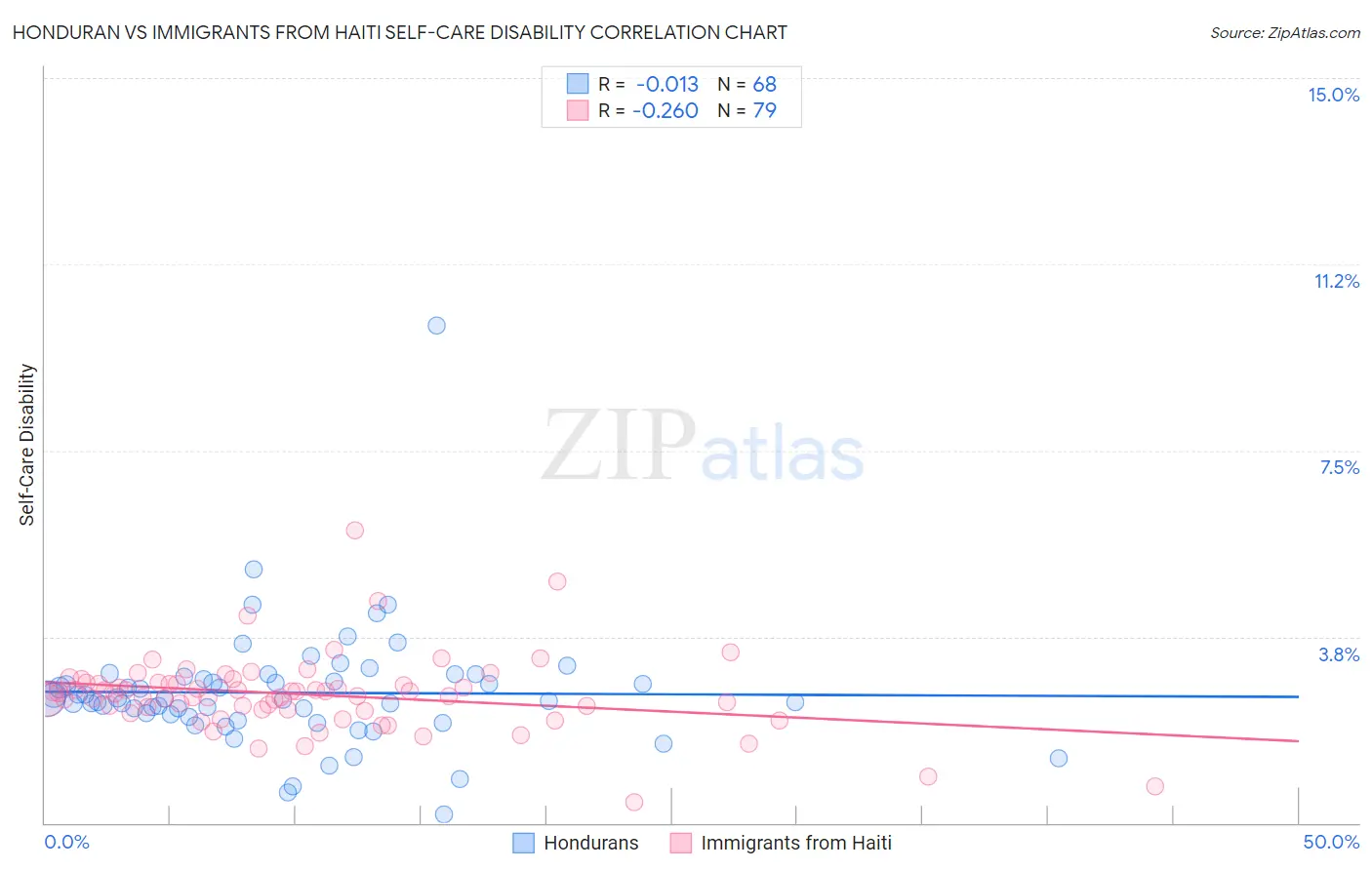 Honduran vs Immigrants from Haiti Self-Care Disability