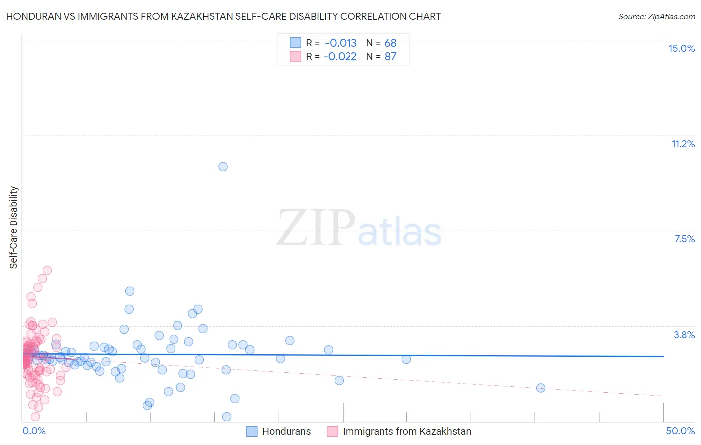 Honduran vs Immigrants from Kazakhstan Self-Care Disability