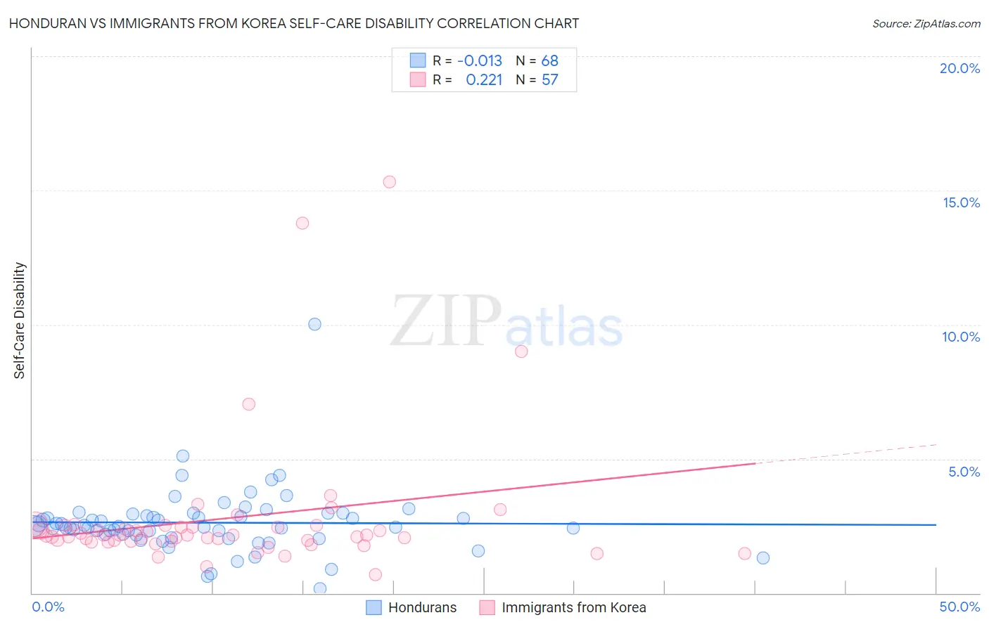 Honduran vs Immigrants from Korea Self-Care Disability