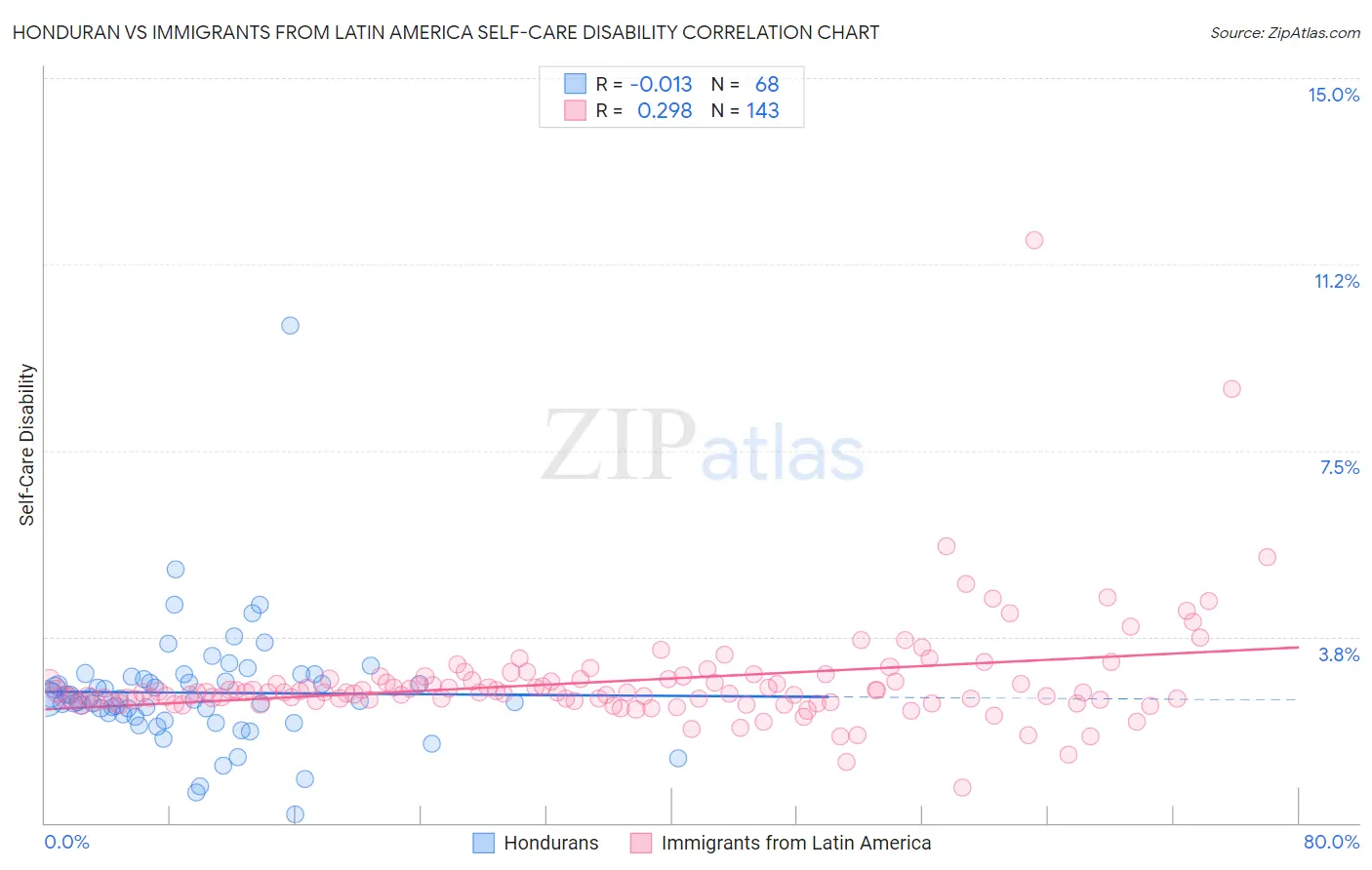 Honduran vs Immigrants from Latin America Self-Care Disability