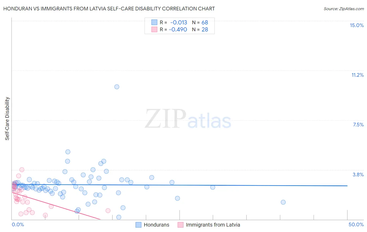 Honduran vs Immigrants from Latvia Self-Care Disability