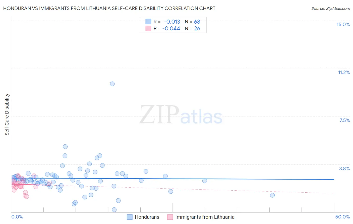 Honduran vs Immigrants from Lithuania Self-Care Disability