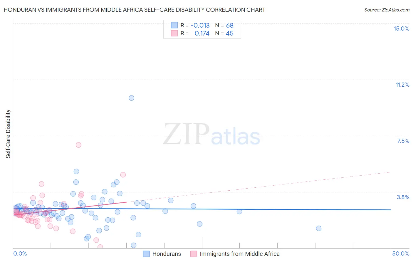 Honduran vs Immigrants from Middle Africa Self-Care Disability