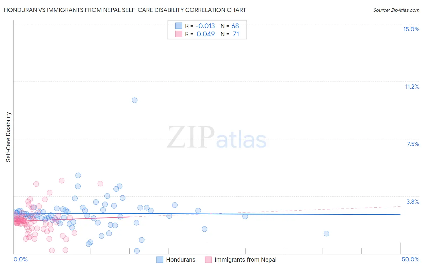 Honduran vs Immigrants from Nepal Self-Care Disability