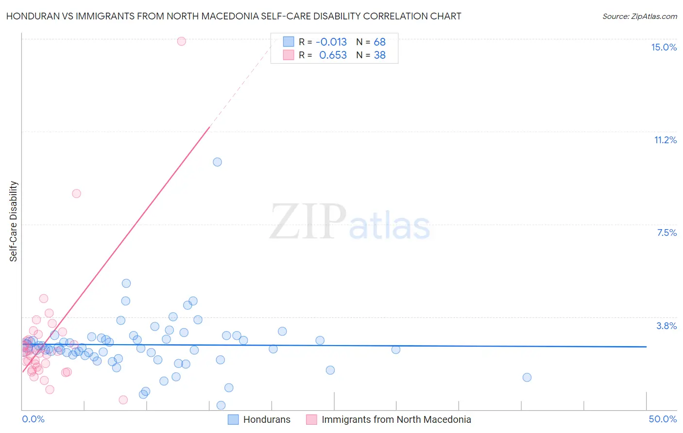 Honduran vs Immigrants from North Macedonia Self-Care Disability