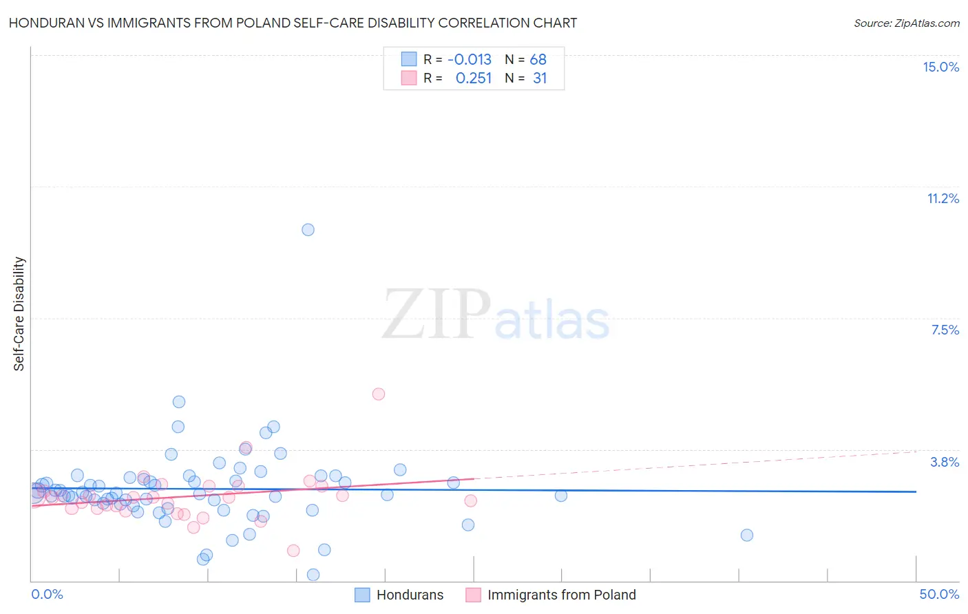 Honduran vs Immigrants from Poland Self-Care Disability