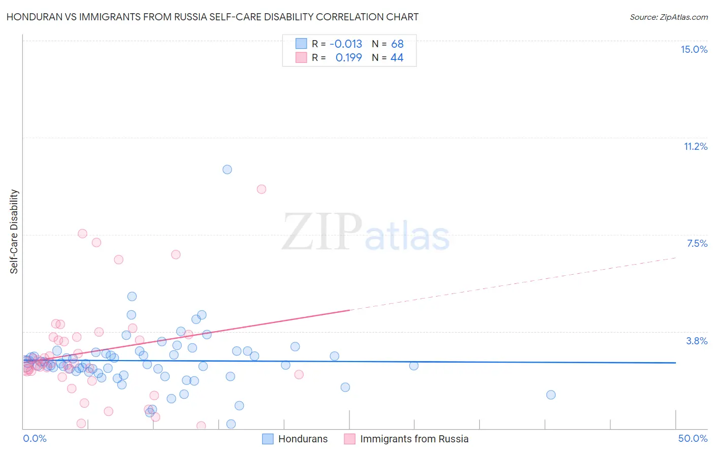 Honduran vs Immigrants from Russia Self-Care Disability