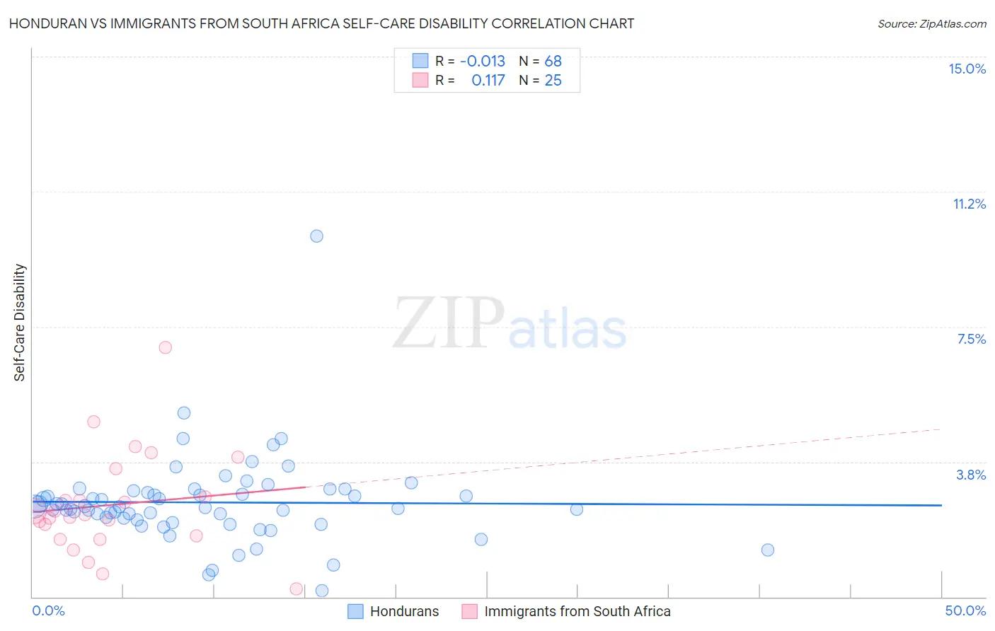Honduran vs Immigrants from South Africa Self-Care Disability