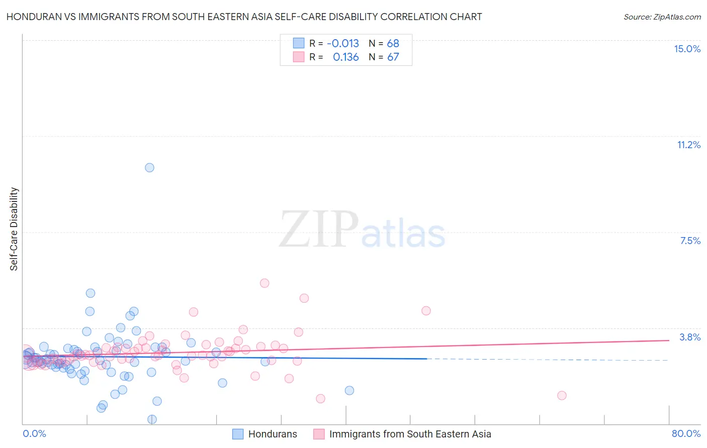 Honduran vs Immigrants from South Eastern Asia Self-Care Disability