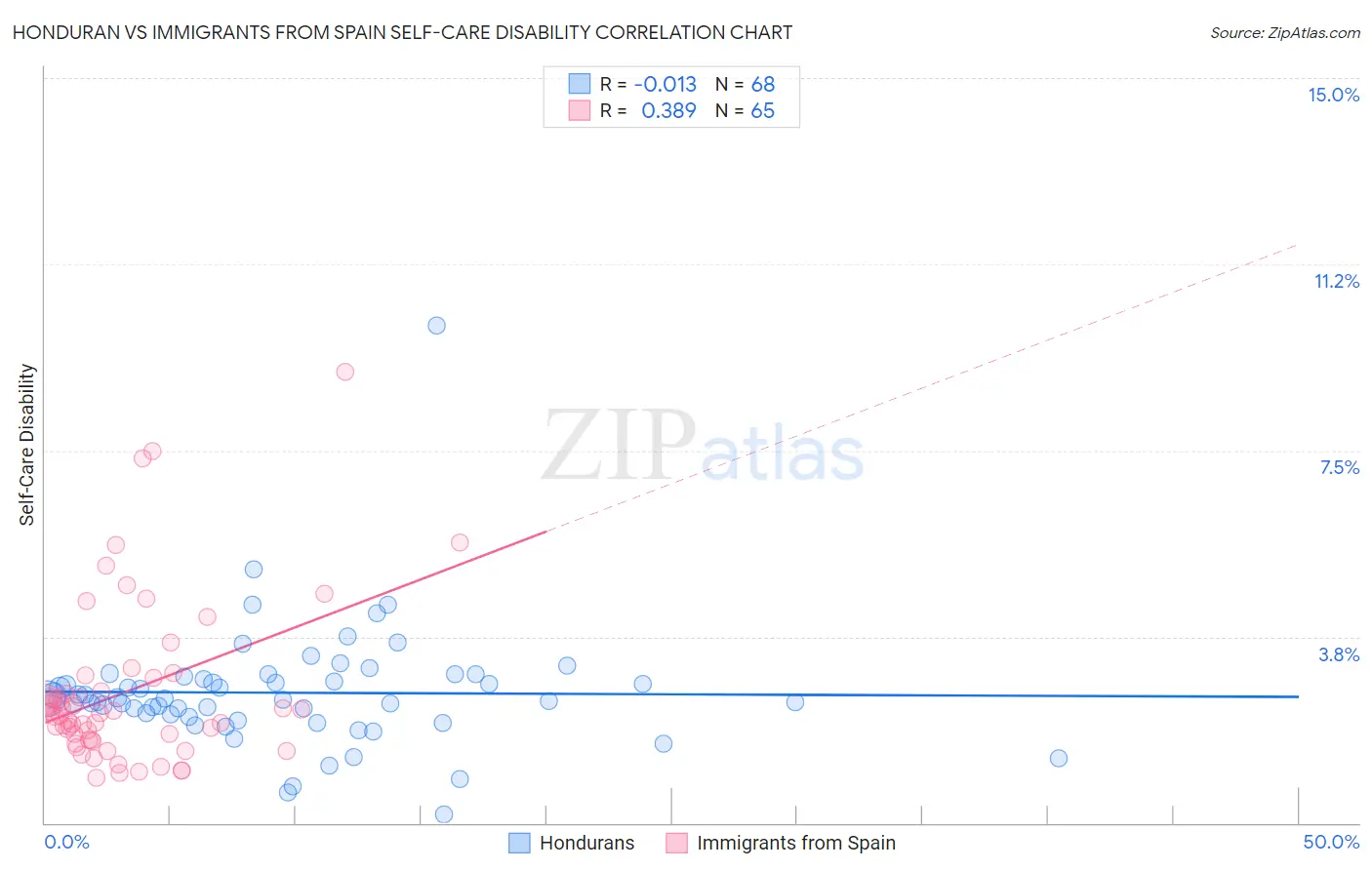 Honduran vs Immigrants from Spain Self-Care Disability