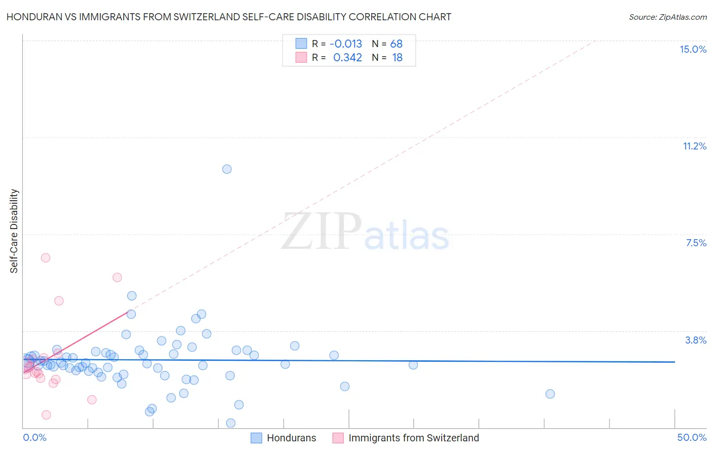Honduran vs Immigrants from Switzerland Self-Care Disability