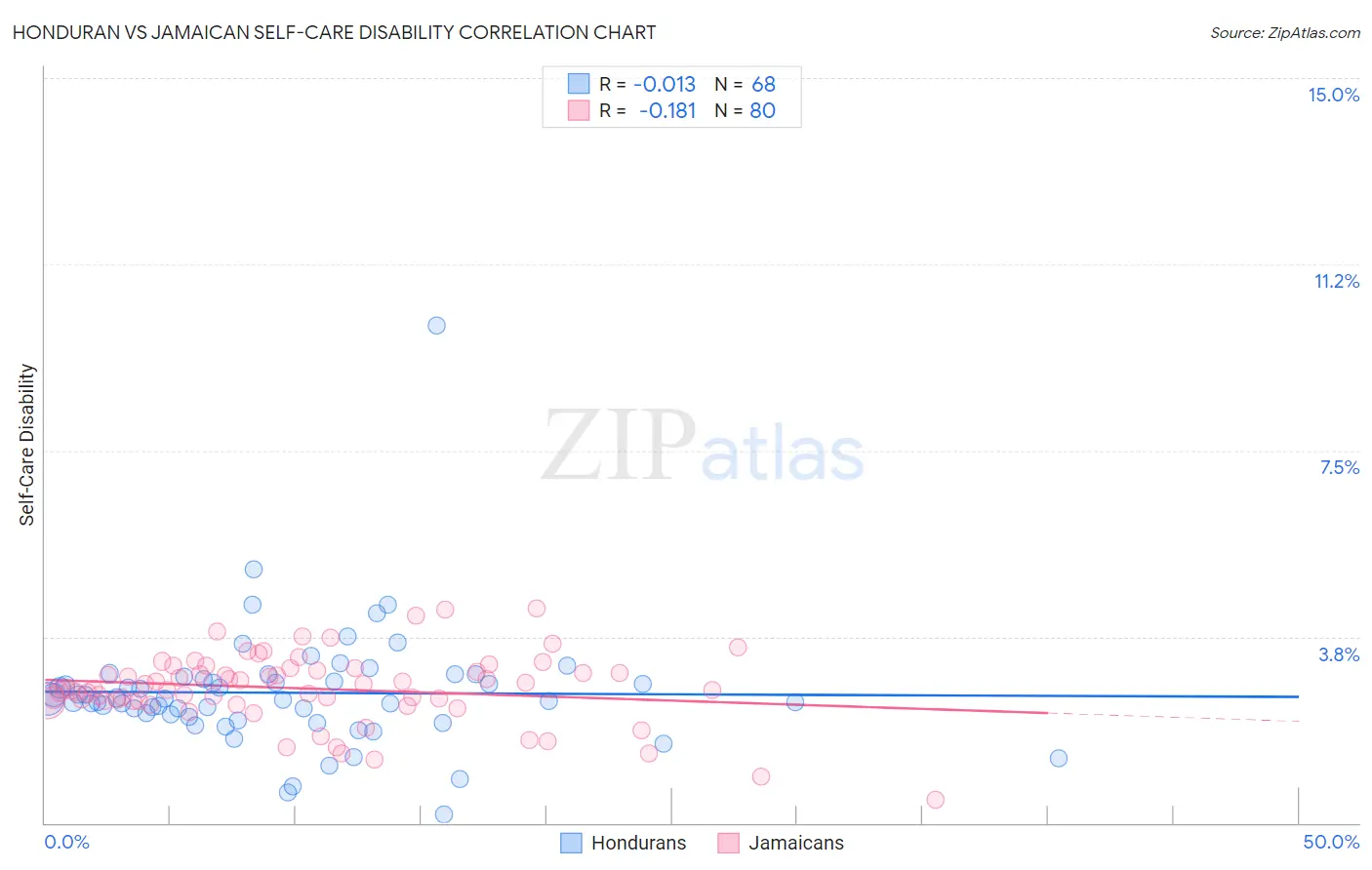 Honduran vs Jamaican Self-Care Disability