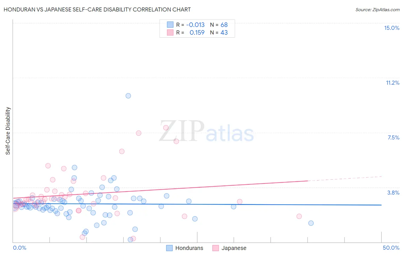 Honduran vs Japanese Self-Care Disability