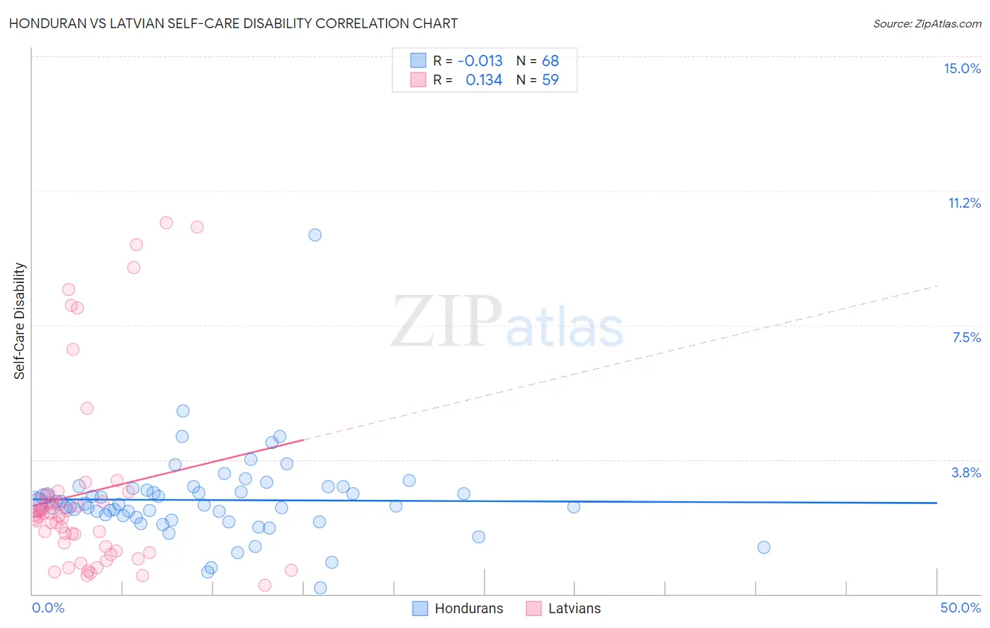 Honduran vs Latvian Self-Care Disability