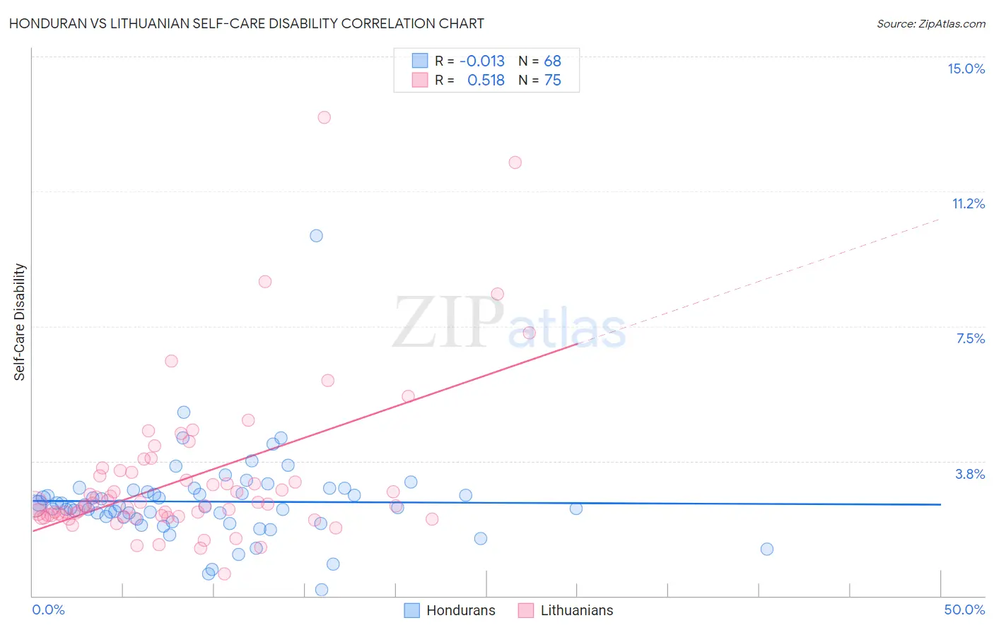 Honduran vs Lithuanian Self-Care Disability