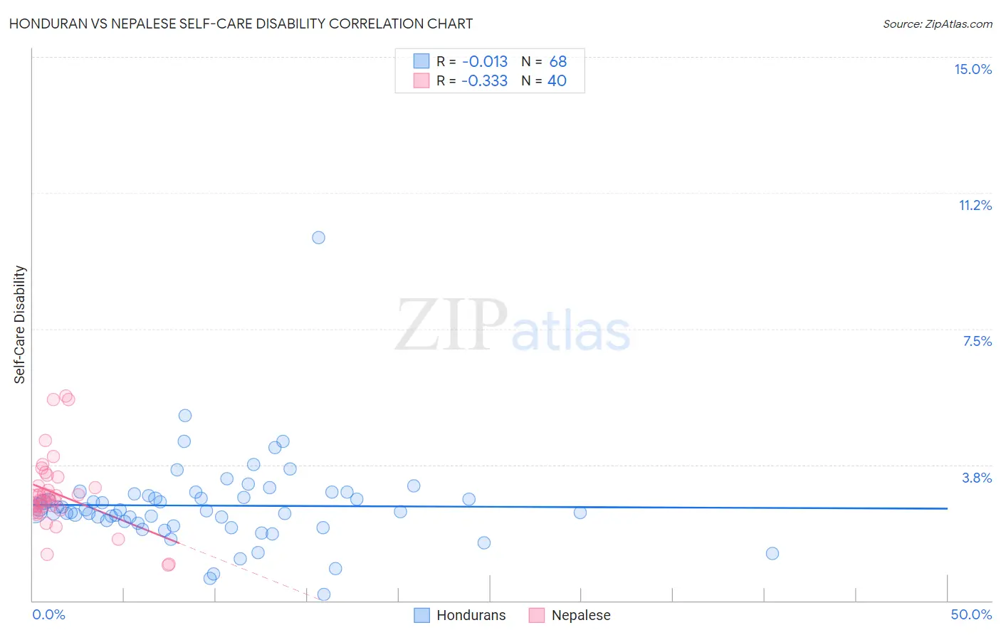 Honduran vs Nepalese Self-Care Disability