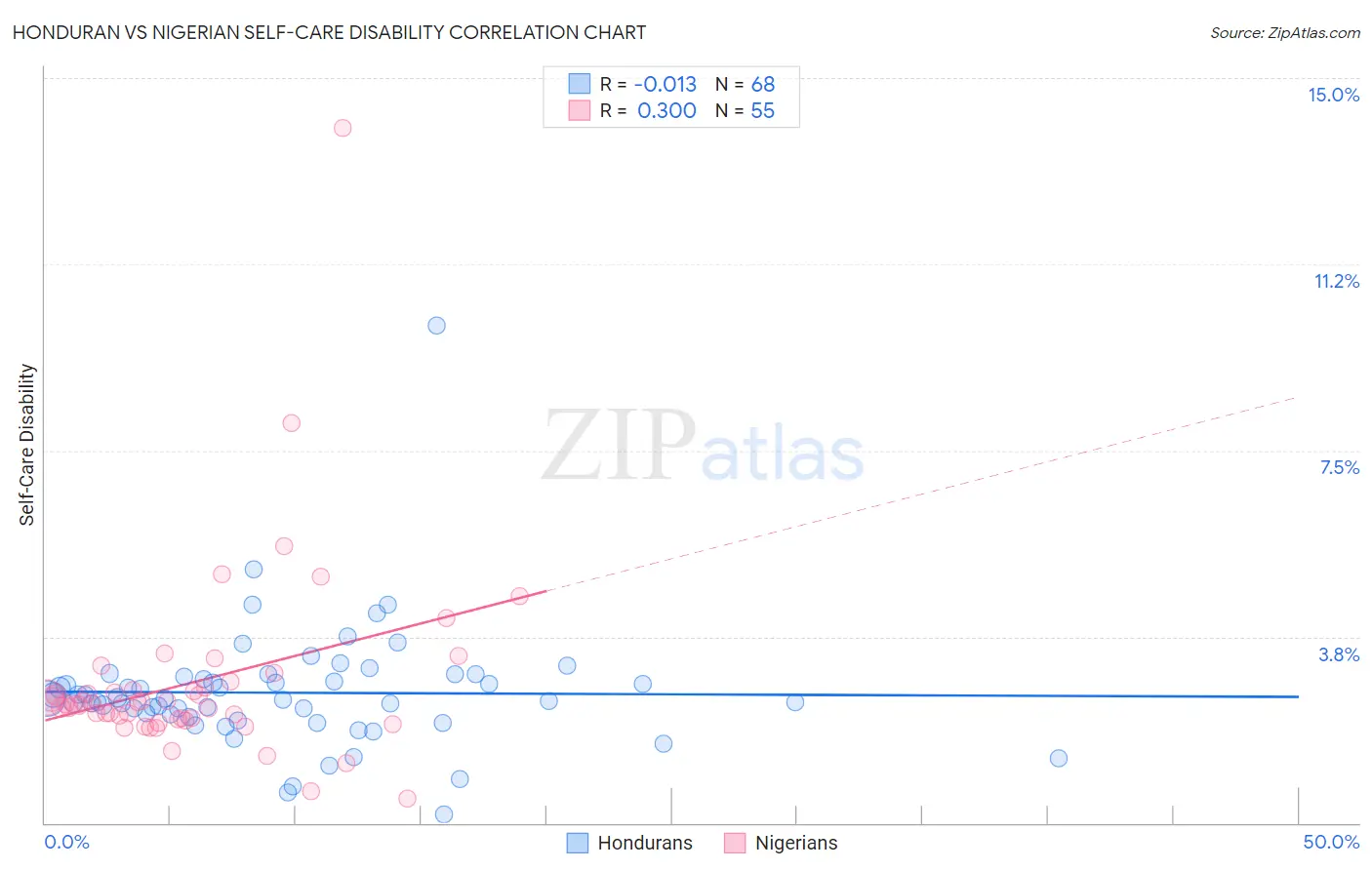 Honduran vs Nigerian Self-Care Disability