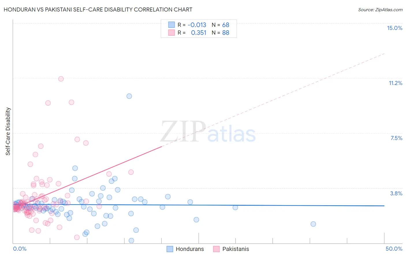 Honduran vs Pakistani Self-Care Disability