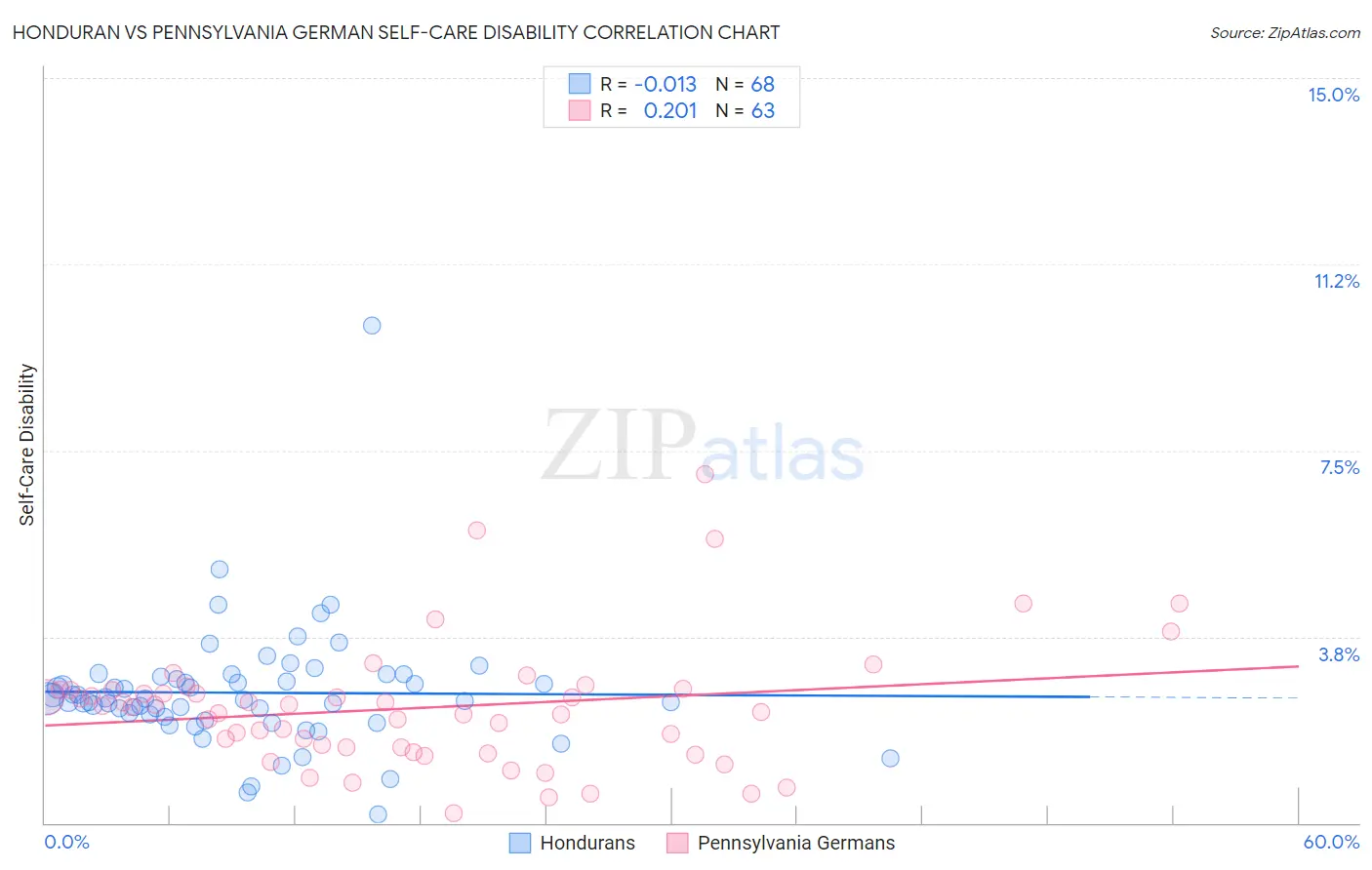 Honduran vs Pennsylvania German Self-Care Disability