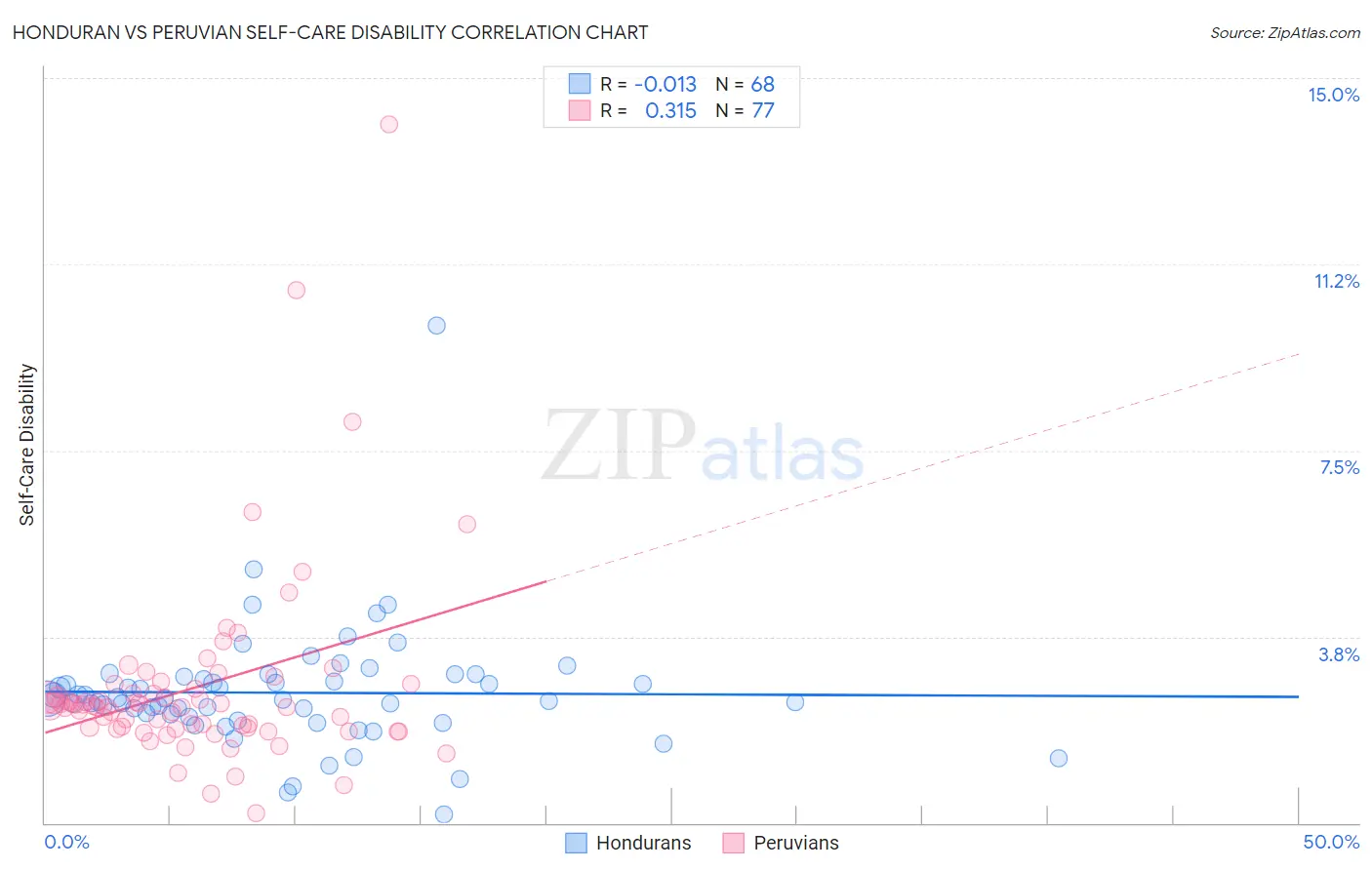 Honduran vs Peruvian Self-Care Disability