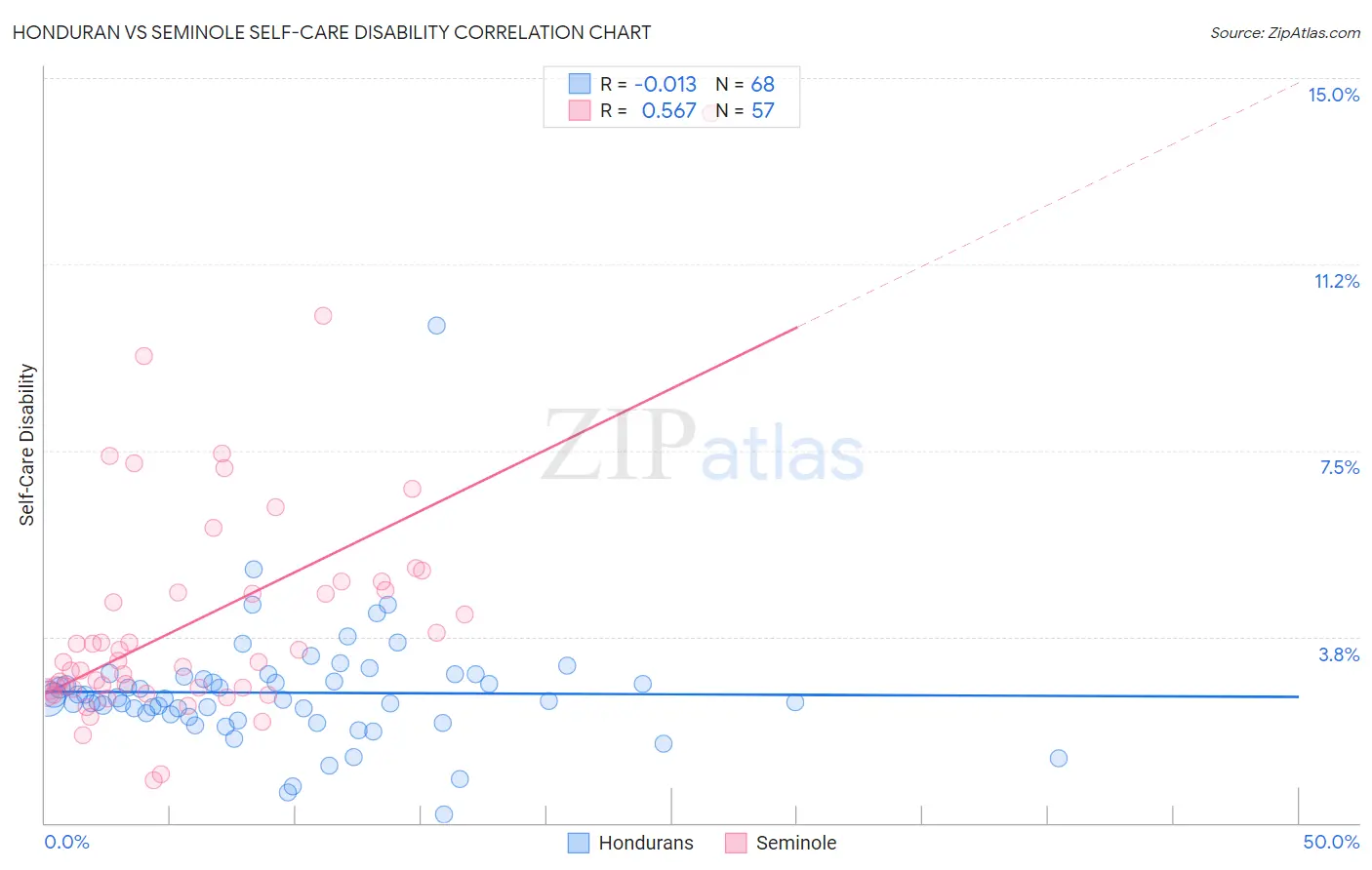 Honduran vs Seminole Self-Care Disability