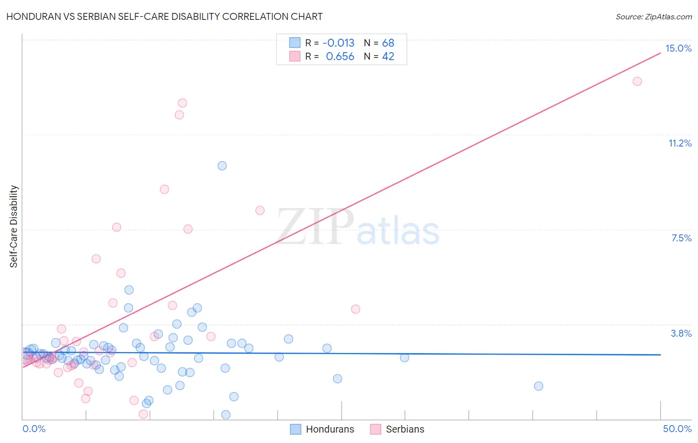 Honduran vs Serbian Self-Care Disability