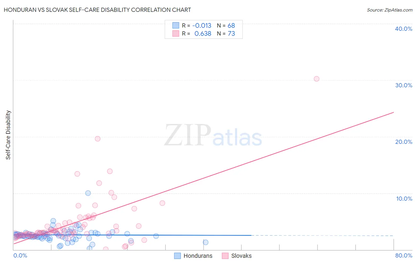 Honduran vs Slovak Self-Care Disability