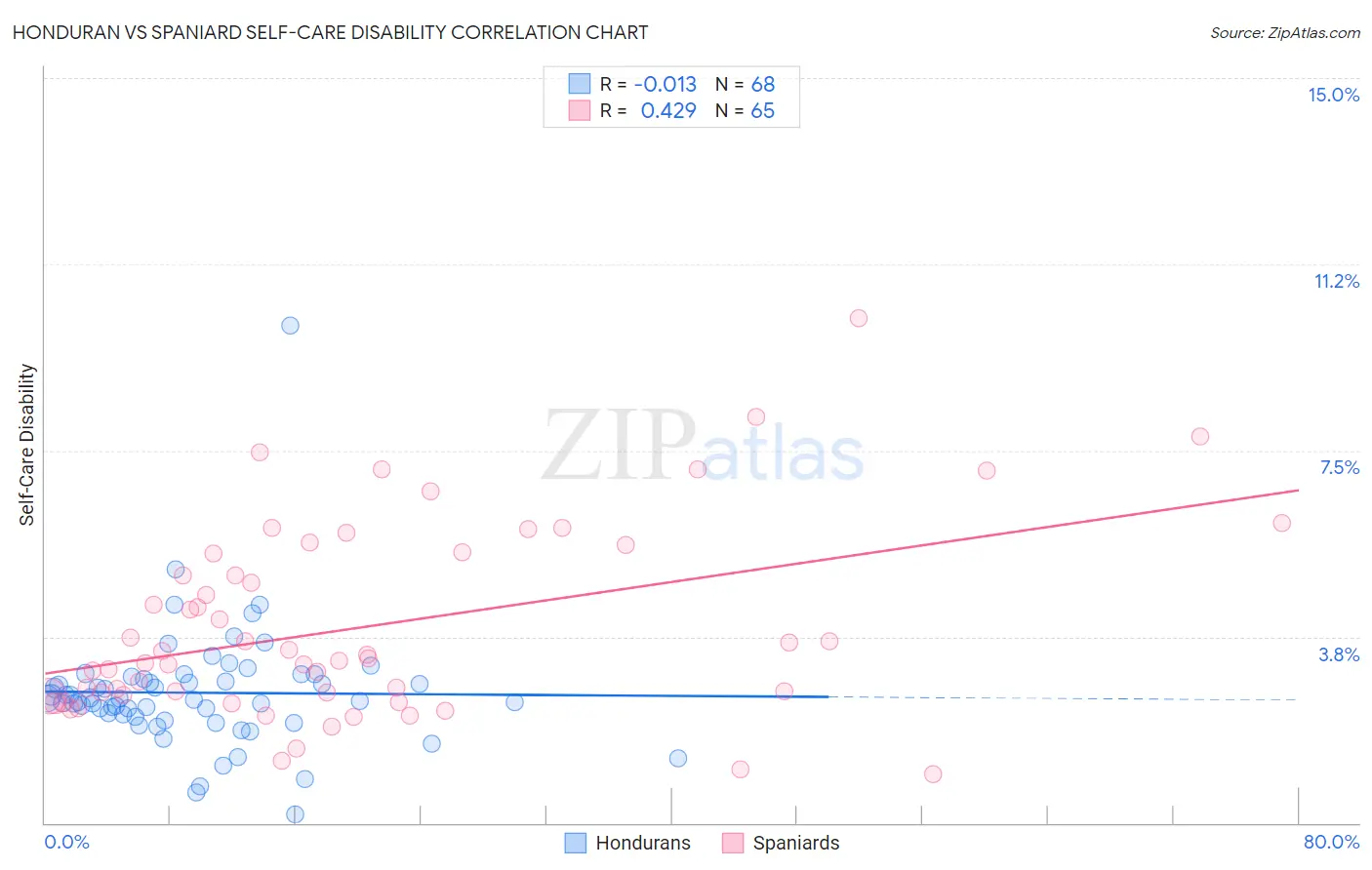 Honduran vs Spaniard Self-Care Disability