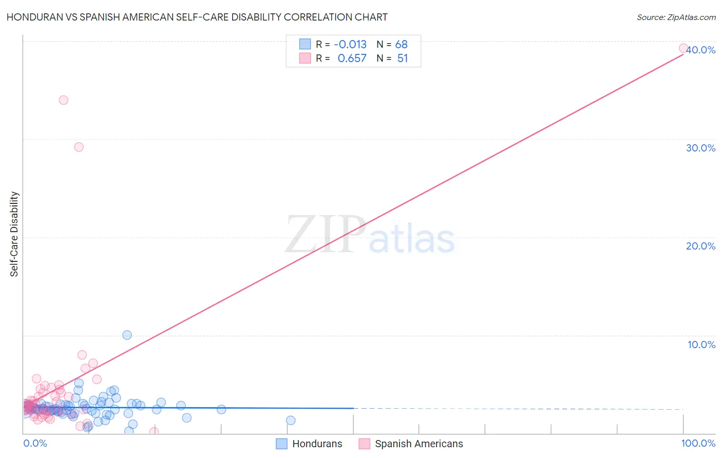 Honduran vs Spanish American Self-Care Disability