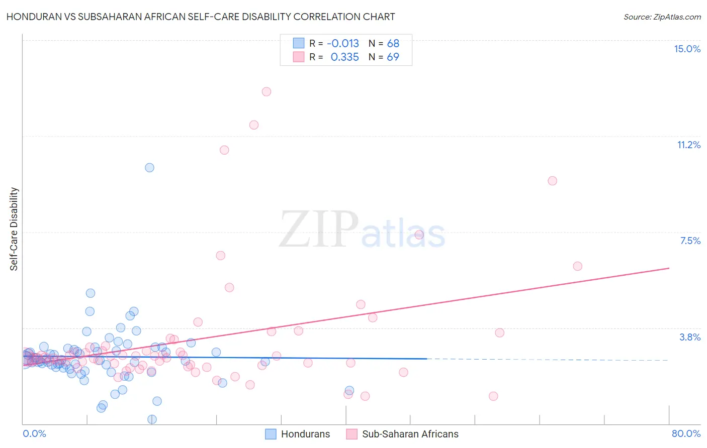Honduran vs Subsaharan African Self-Care Disability
