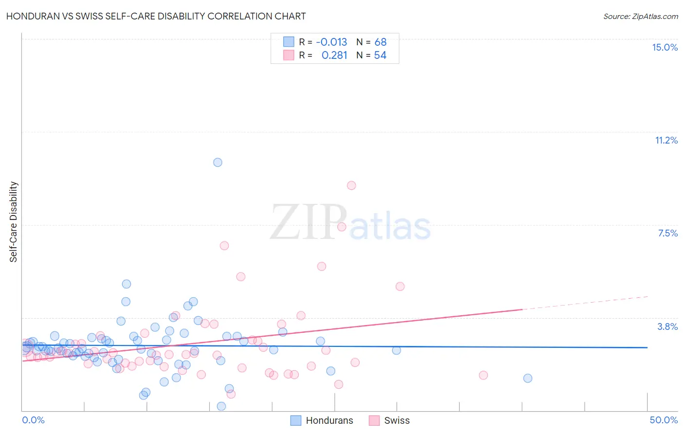 Honduran vs Swiss Self-Care Disability