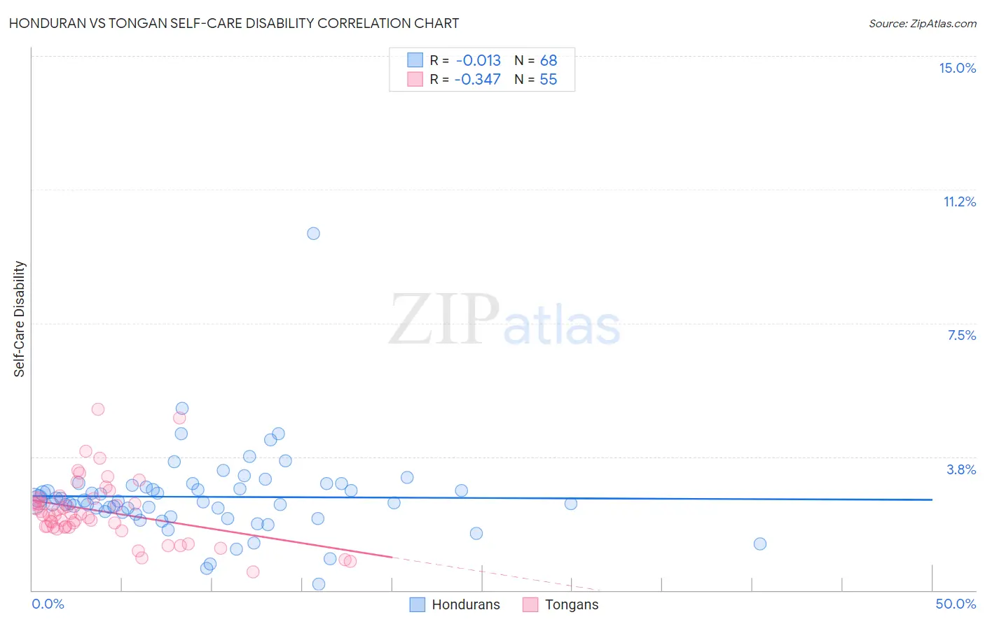 Honduran vs Tongan Self-Care Disability