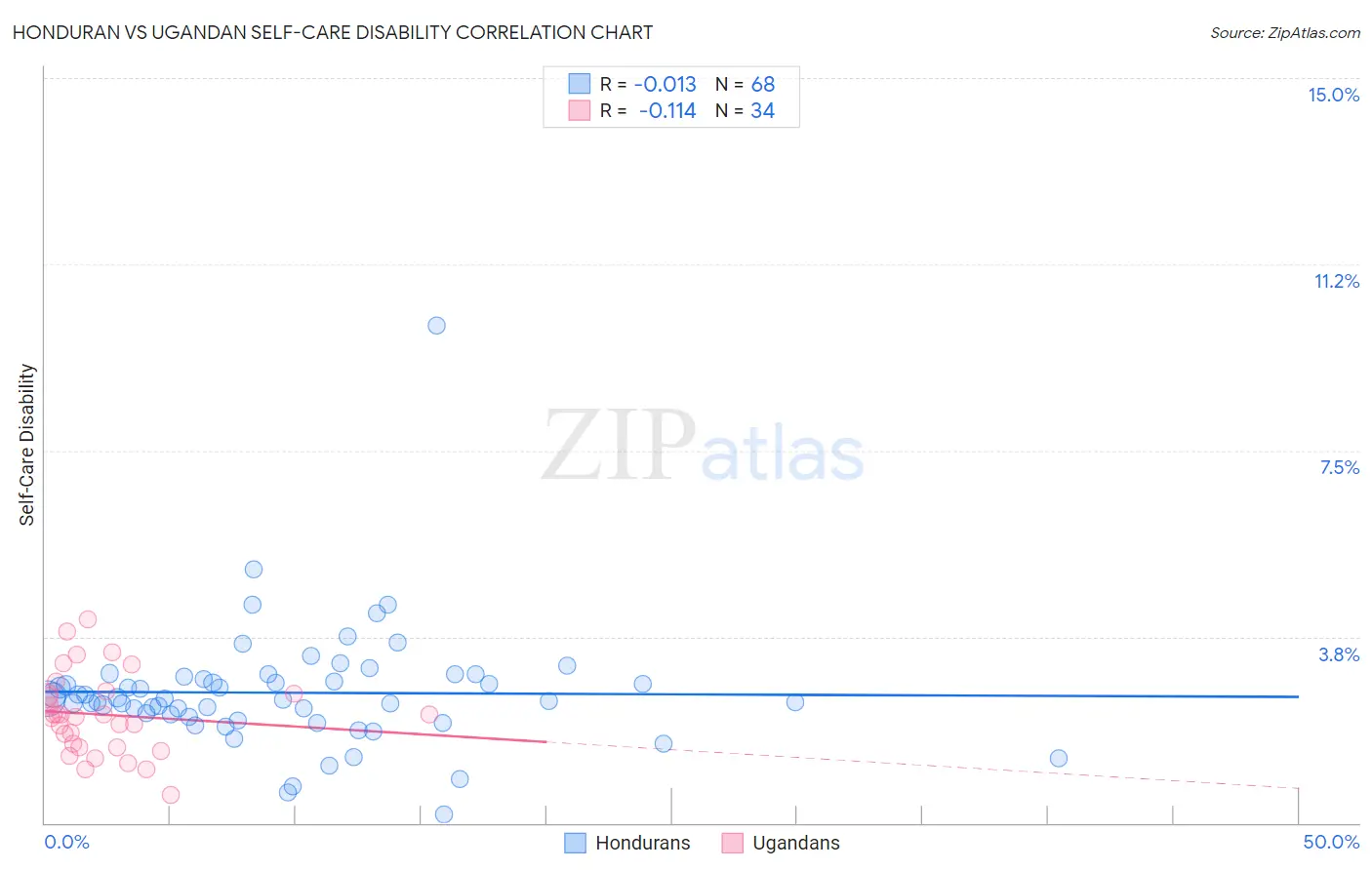 Honduran vs Ugandan Self-Care Disability