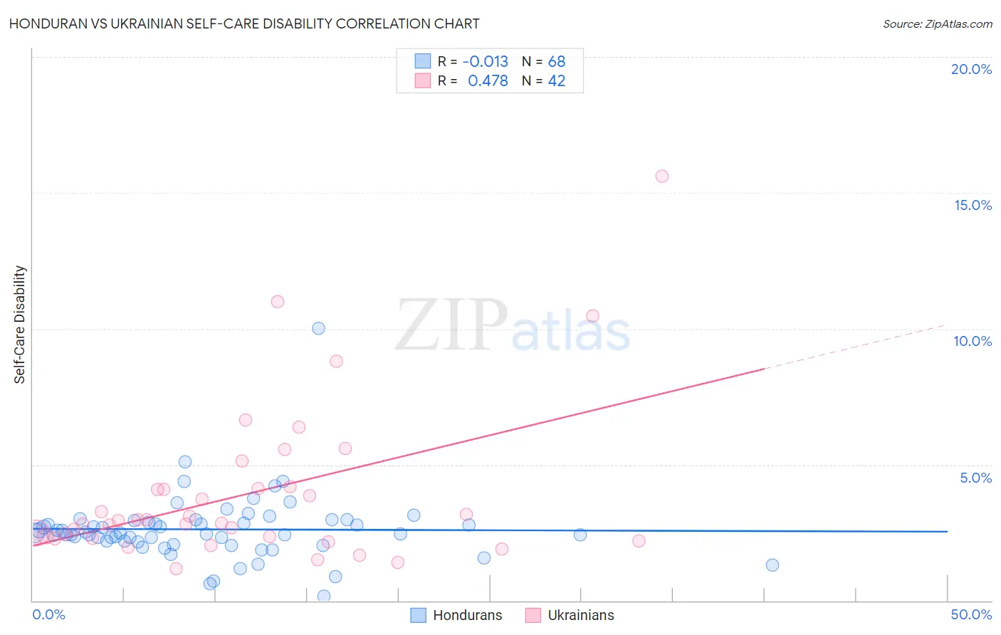 Honduran vs Ukrainian Self-Care Disability