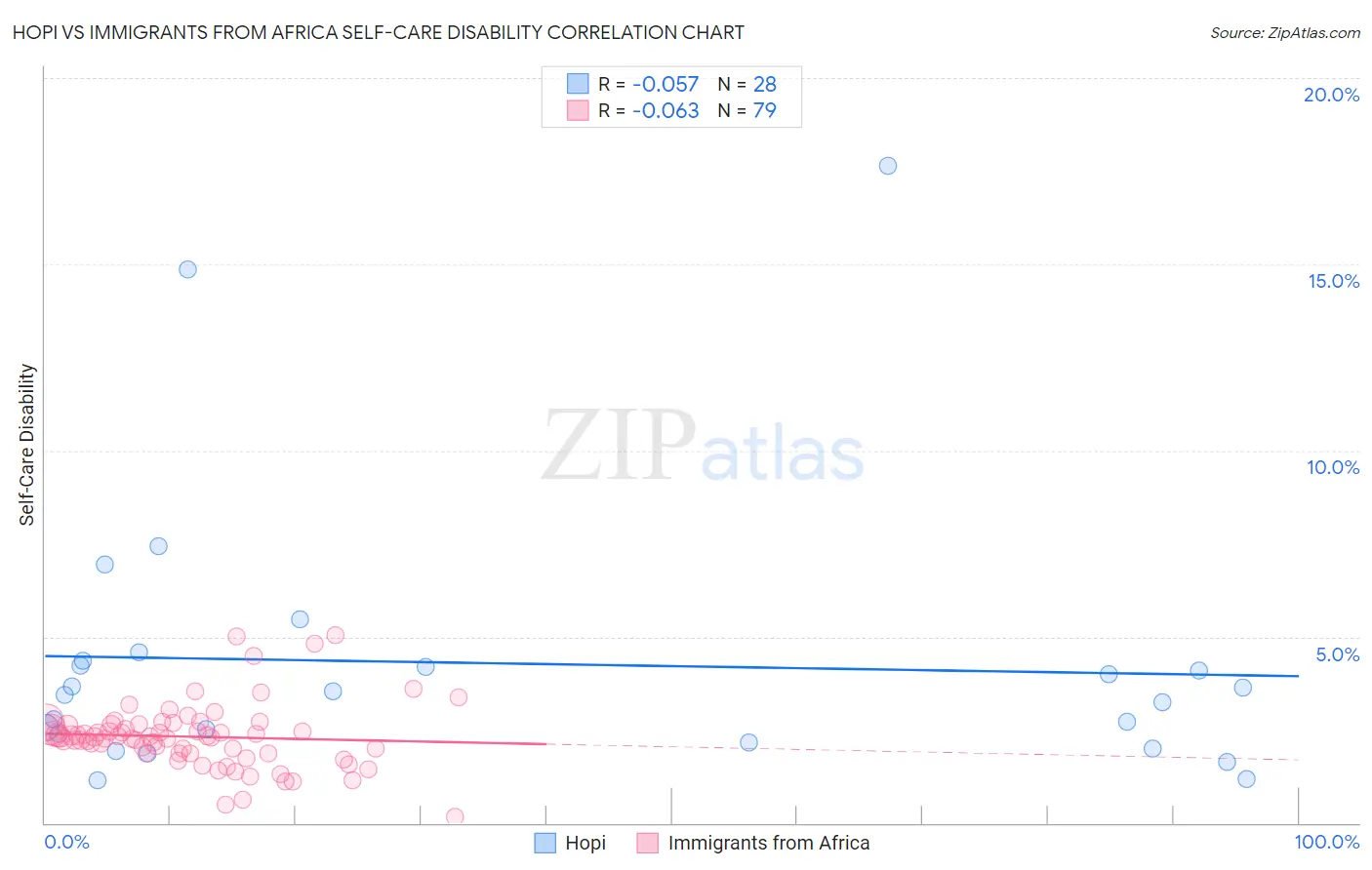 Hopi vs Immigrants from Africa Self-Care Disability