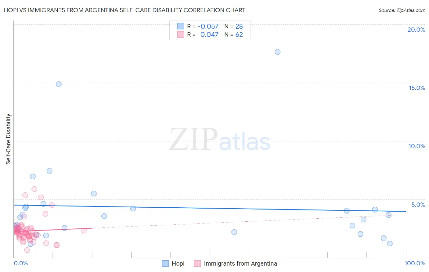 Hopi vs Immigrants from Argentina Self-Care Disability