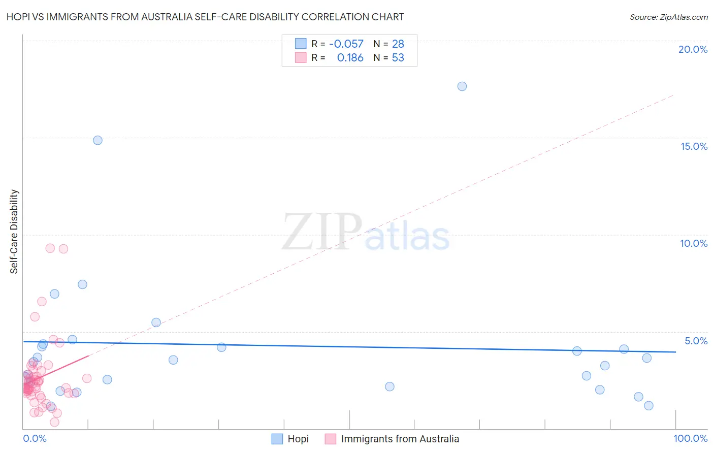 Hopi vs Immigrants from Australia Self-Care Disability