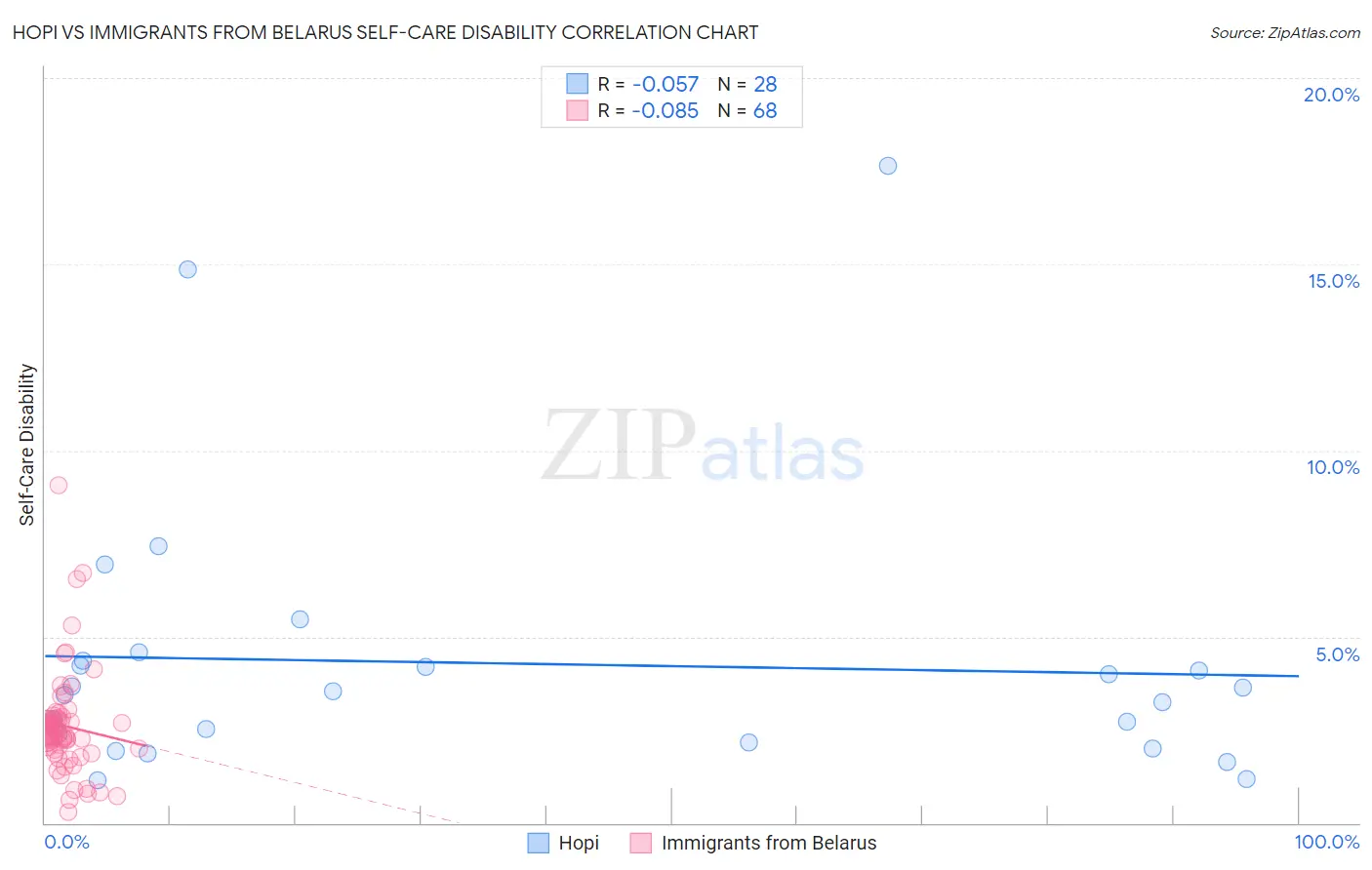 Hopi vs Immigrants from Belarus Self-Care Disability