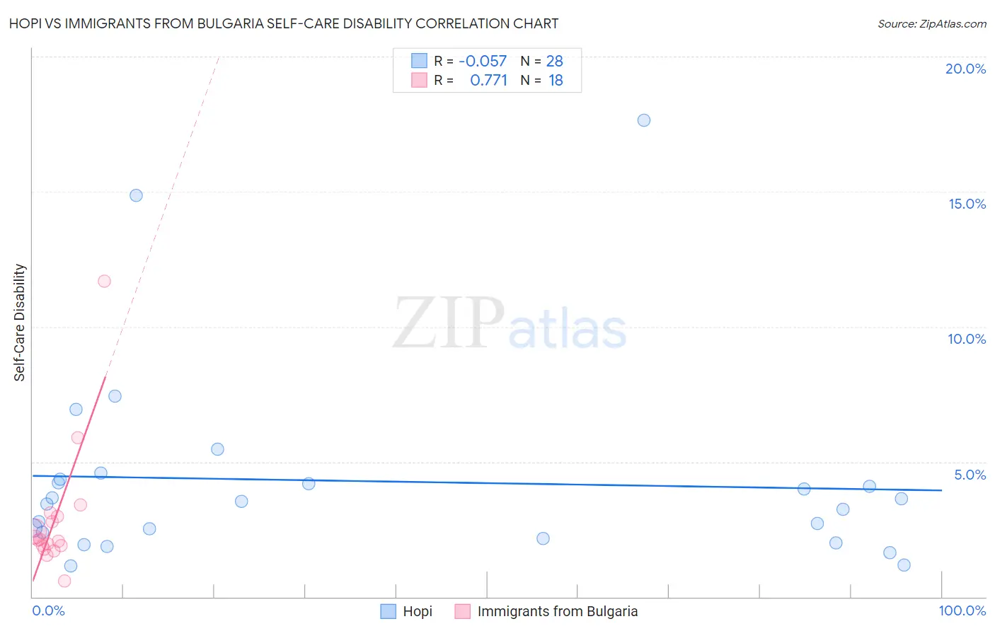 Hopi vs Immigrants from Bulgaria Self-Care Disability
