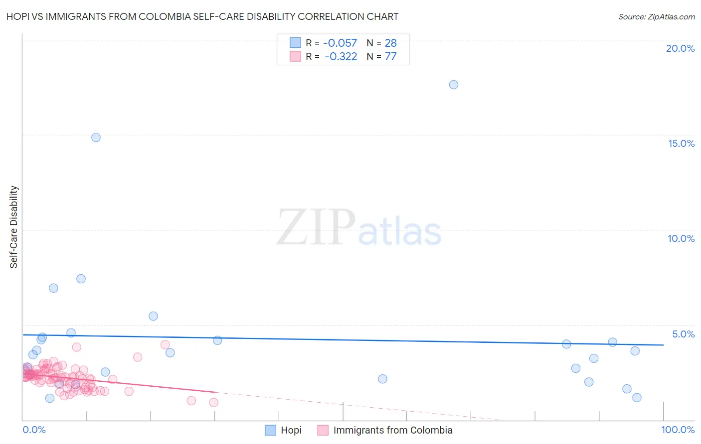 Hopi vs Immigrants from Colombia Self-Care Disability