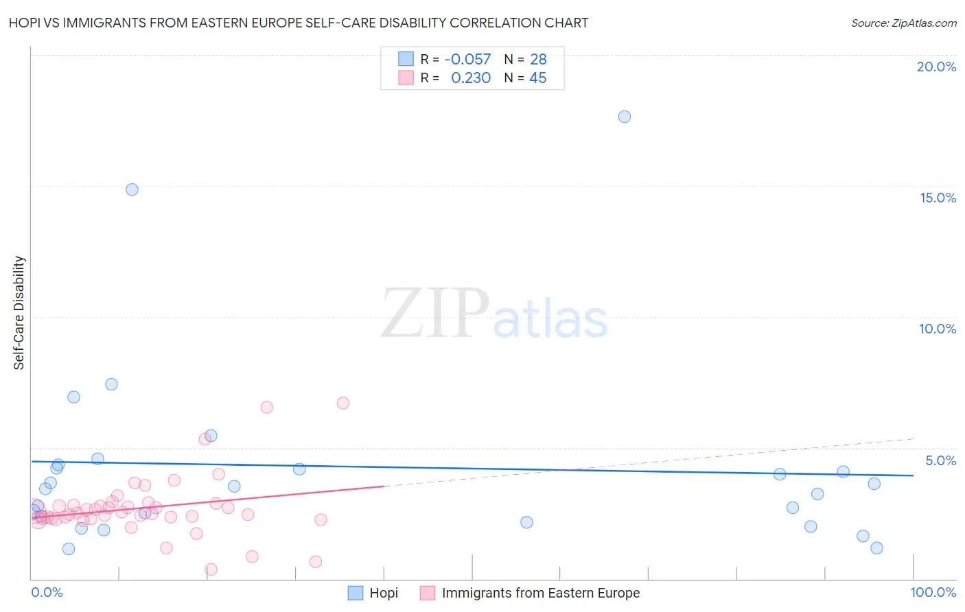 Hopi vs Immigrants from Eastern Europe Self-Care Disability