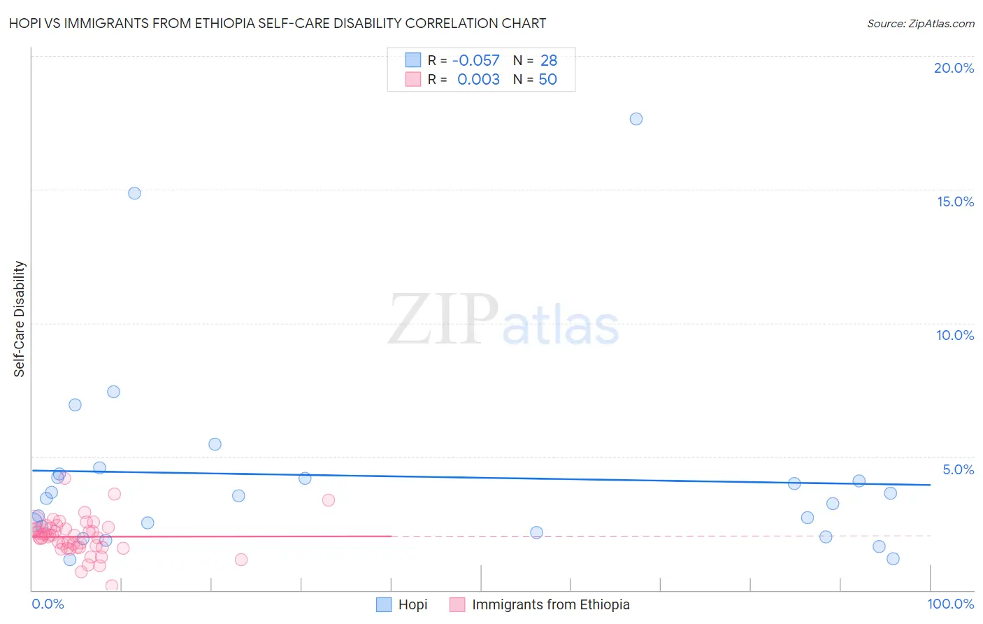 Hopi vs Immigrants from Ethiopia Self-Care Disability