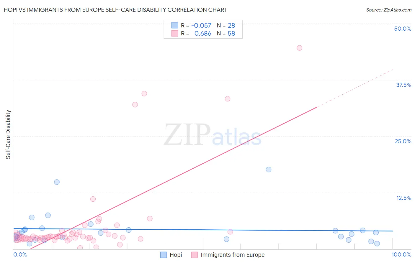 Hopi vs Immigrants from Europe Self-Care Disability