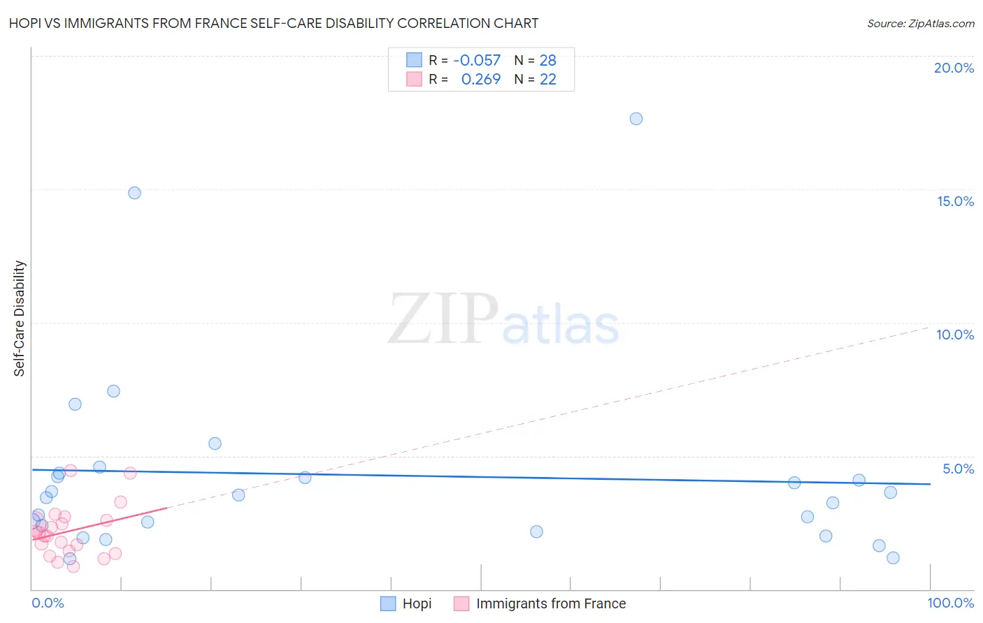 Hopi vs Immigrants from France Self-Care Disability