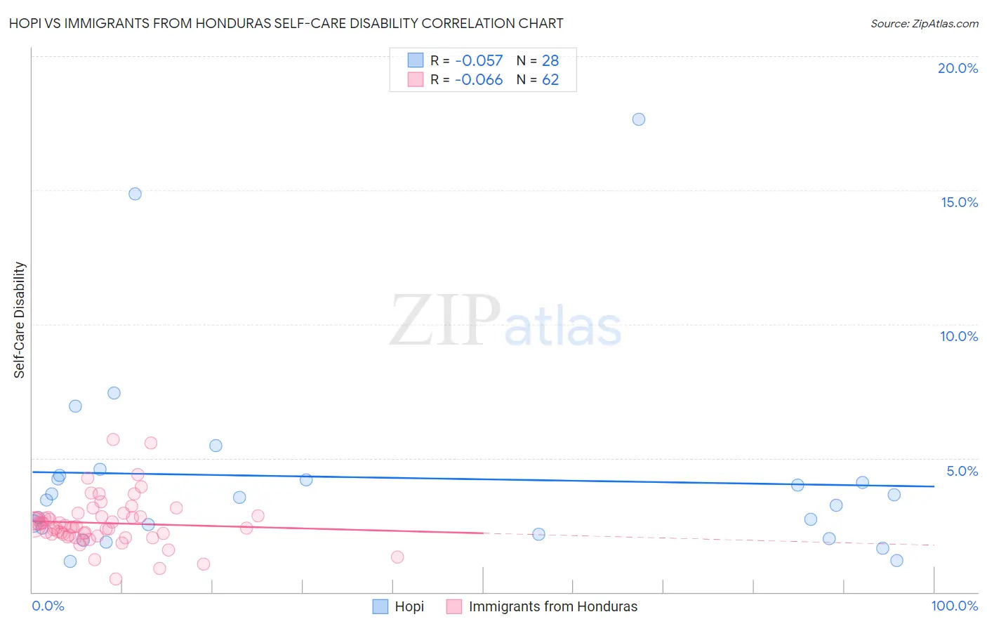Hopi vs Immigrants from Honduras Self-Care Disability