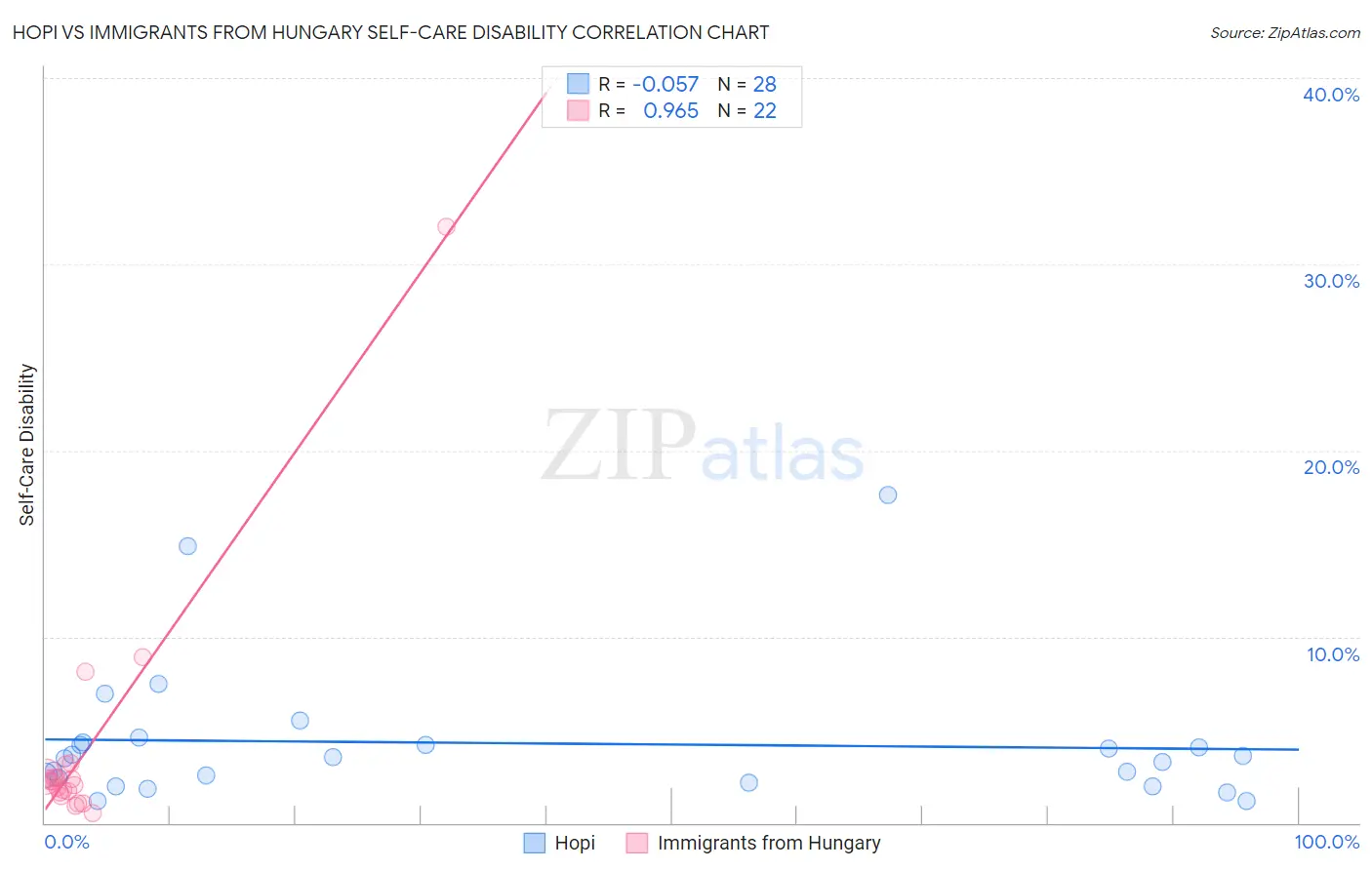 Hopi vs Immigrants from Hungary Self-Care Disability