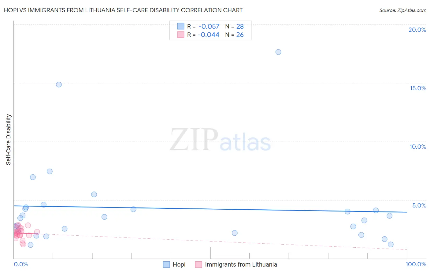 Hopi vs Immigrants from Lithuania Self-Care Disability