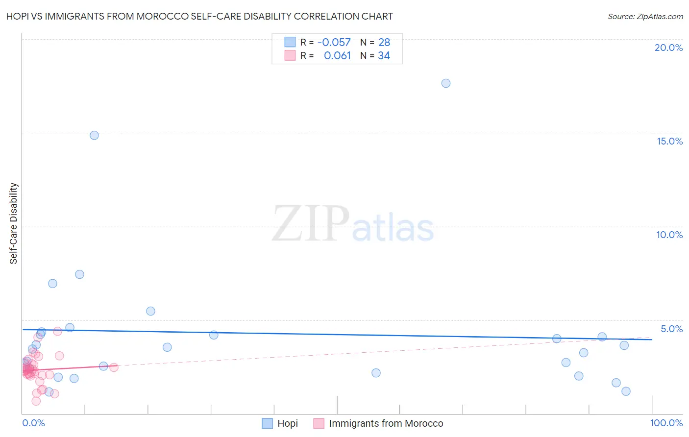 Hopi vs Immigrants from Morocco Self-Care Disability